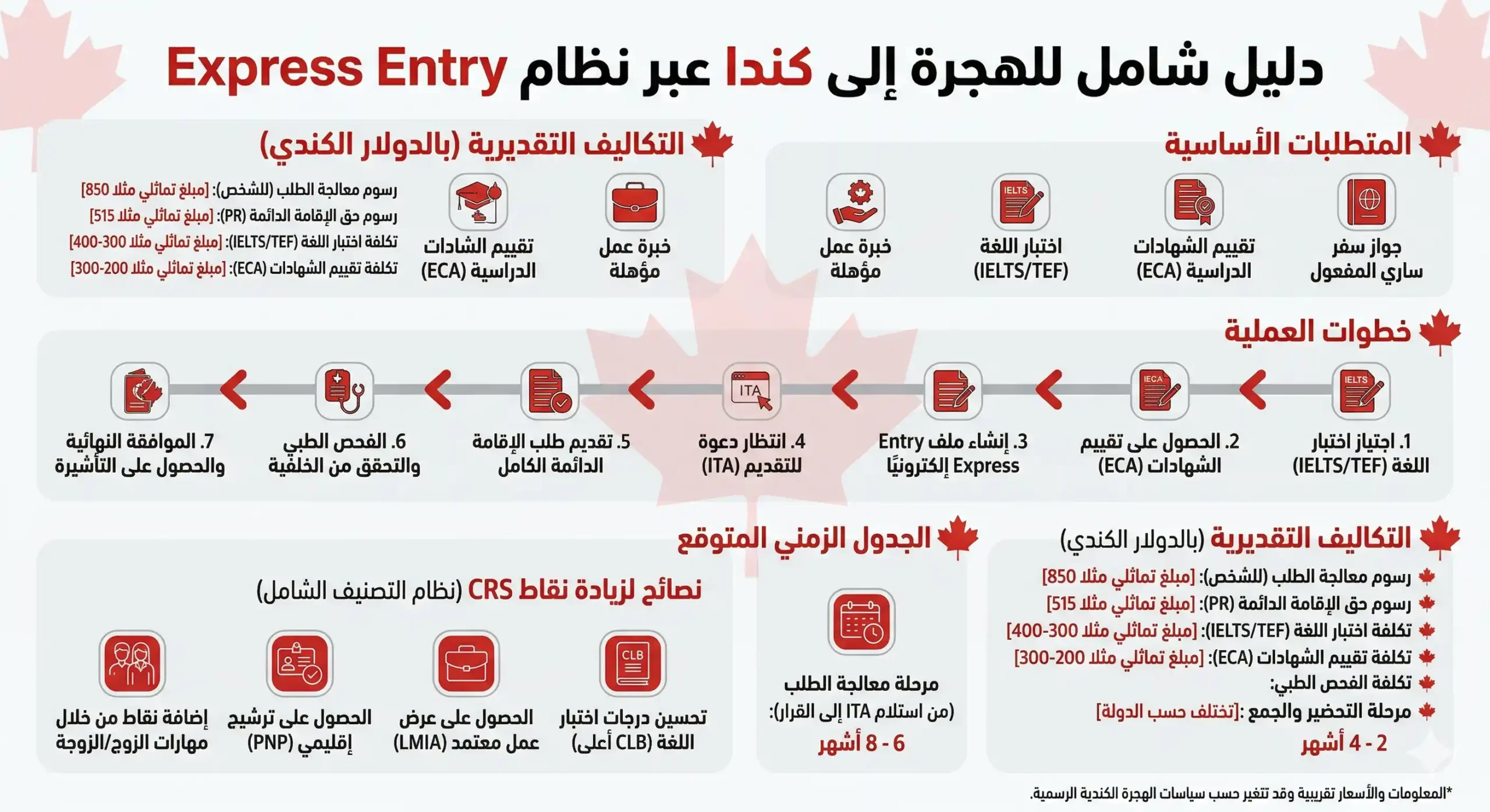 خطوات التسجيل في الهجرة إلى كندا أون لاين