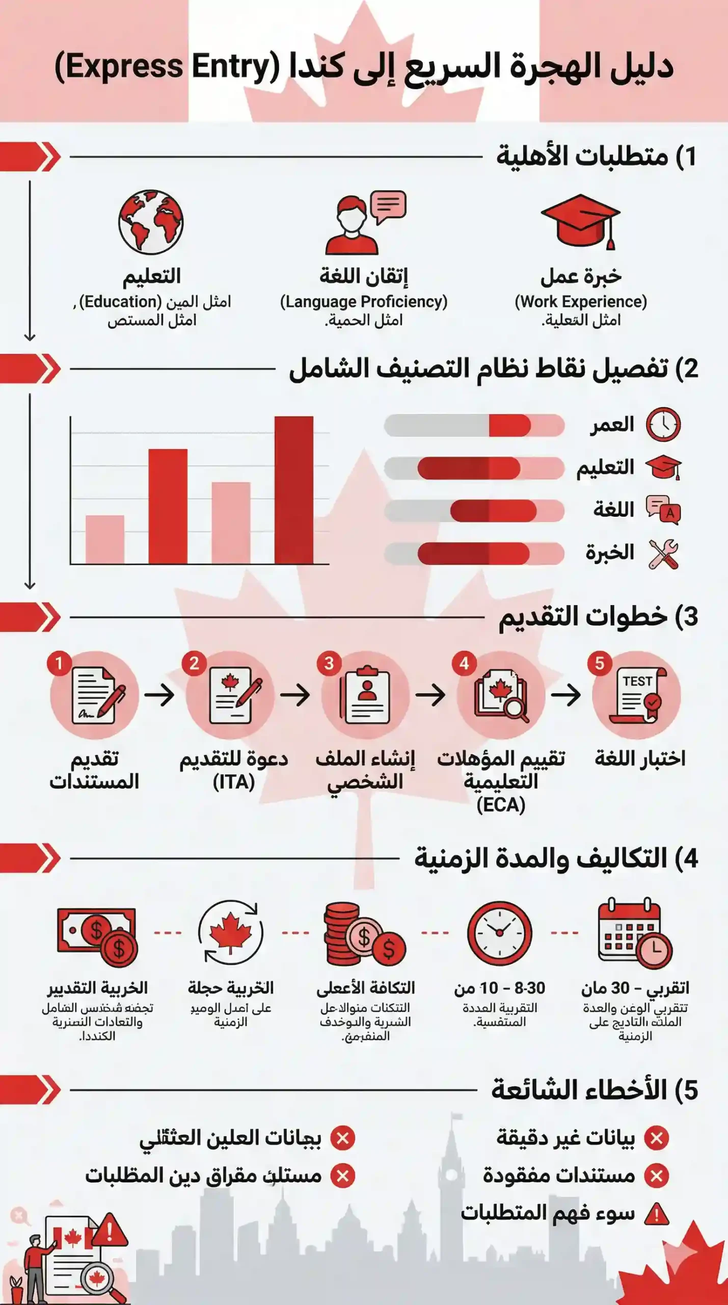 الهجرة إلى كندا عبر الدخول السريع Express Entry